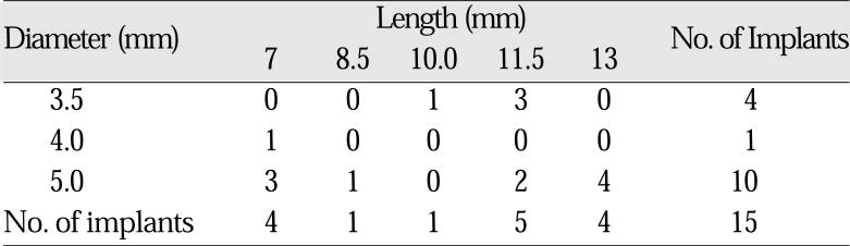 Table I