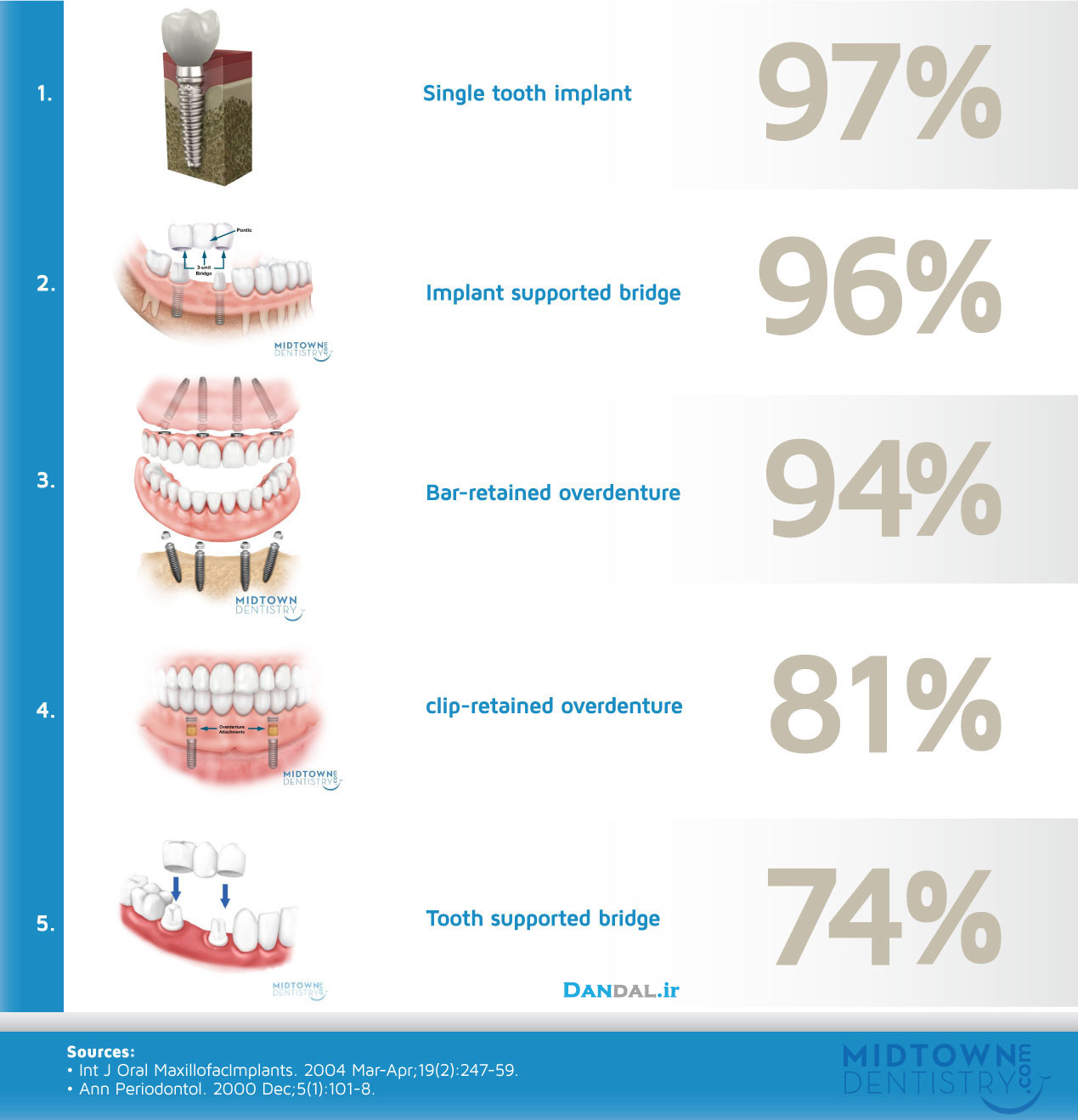 dandal - implant success