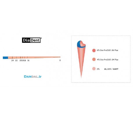 DiaDent - Gutta percha متن کلی