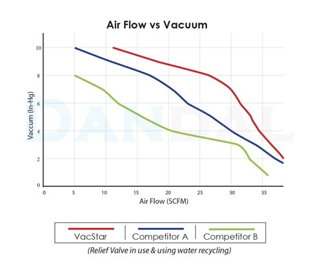 ساکشن مرکزی Air Techniques - VacStar 40