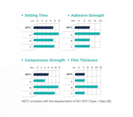 Meta - NETC Non-Eugenol Temporary Cement