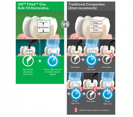 3M - Filtek One Bulk Fill Posterior Restorative Composite