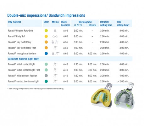 Kettenbach - Panasil Initial Contact Light