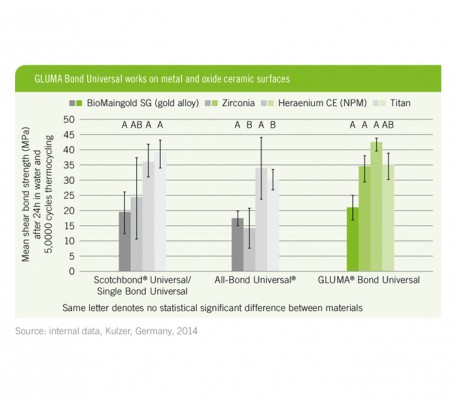 Kulzer - GLUMA Bond Universal