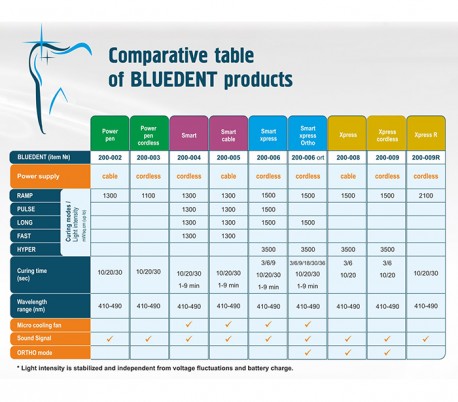 لایت کیور قلمی با سیم BLUEDENT - Xpress