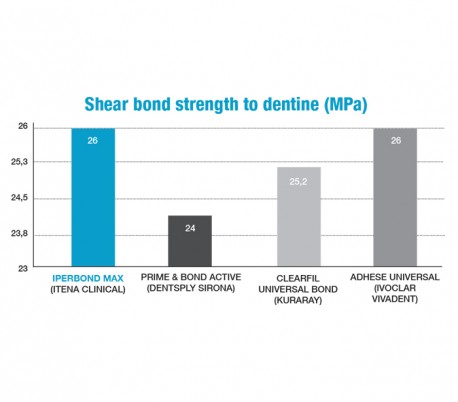 itena - Iperbond Max Universal Adhesive