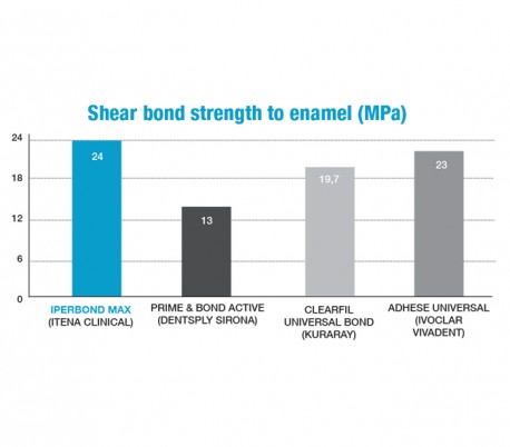 itena - Iperbond Max Universal Adhesive