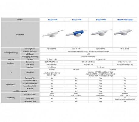 Medit - i500 Intraoral Scanner