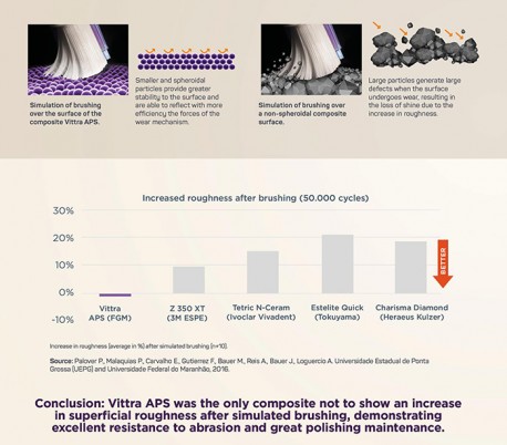 کامپوزیت Vittra APS Enamel چهار گرمی - FGM