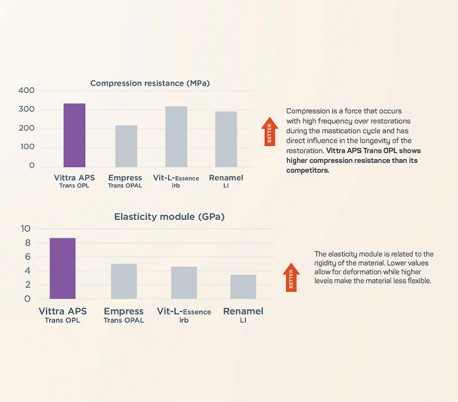 کامپوزیت Vittra APS Enamel چهار گرمی - FGM