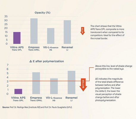 کامپوزیت Vittra APS Enamel چهار گرمی - FGM