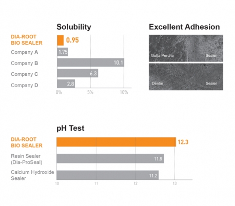 DiaDent - Dia-Root Bio Sealer