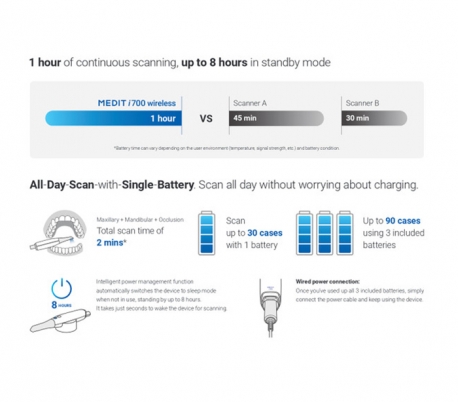 Medit - i700 Wireless Intraoral Scanner