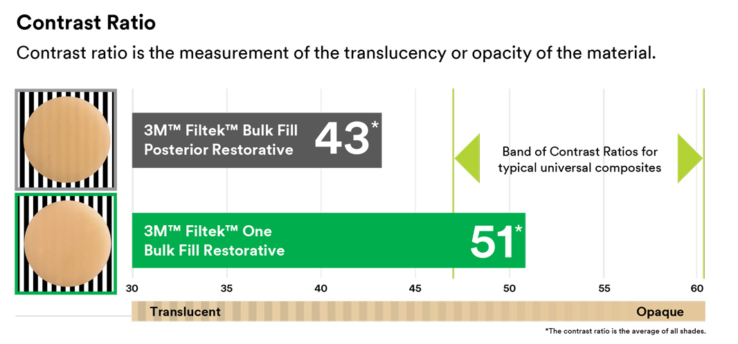 Filtek One Bulk Fill Posterior Restorative