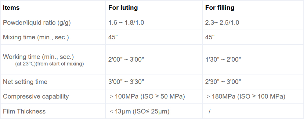 Vincismile Luting II timing