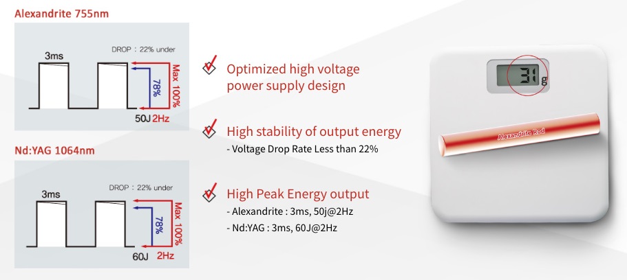 ilooda - Alexandrite and Nd: YAG Laser Model Pento 9900