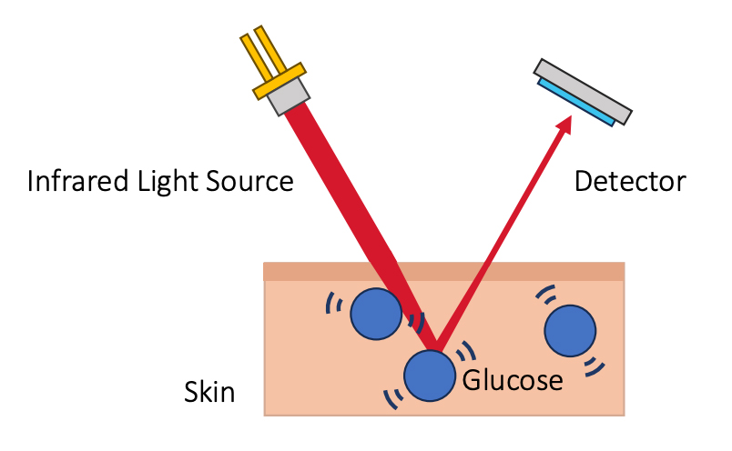 Continuous Non-Invasive Glucose Sensing on the Horizon with the Development of  a New Optical Sensor