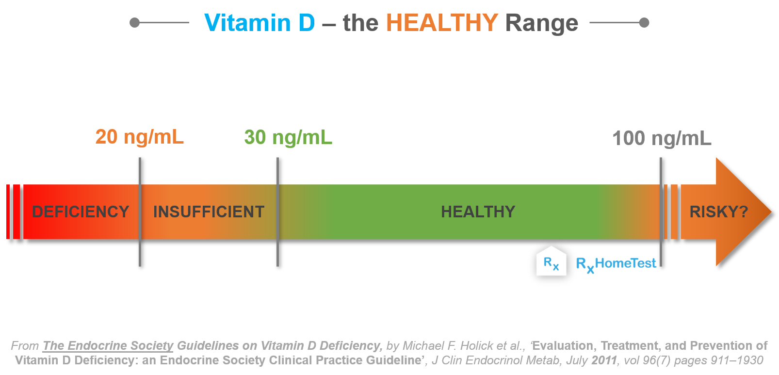 average level of Vitamin D