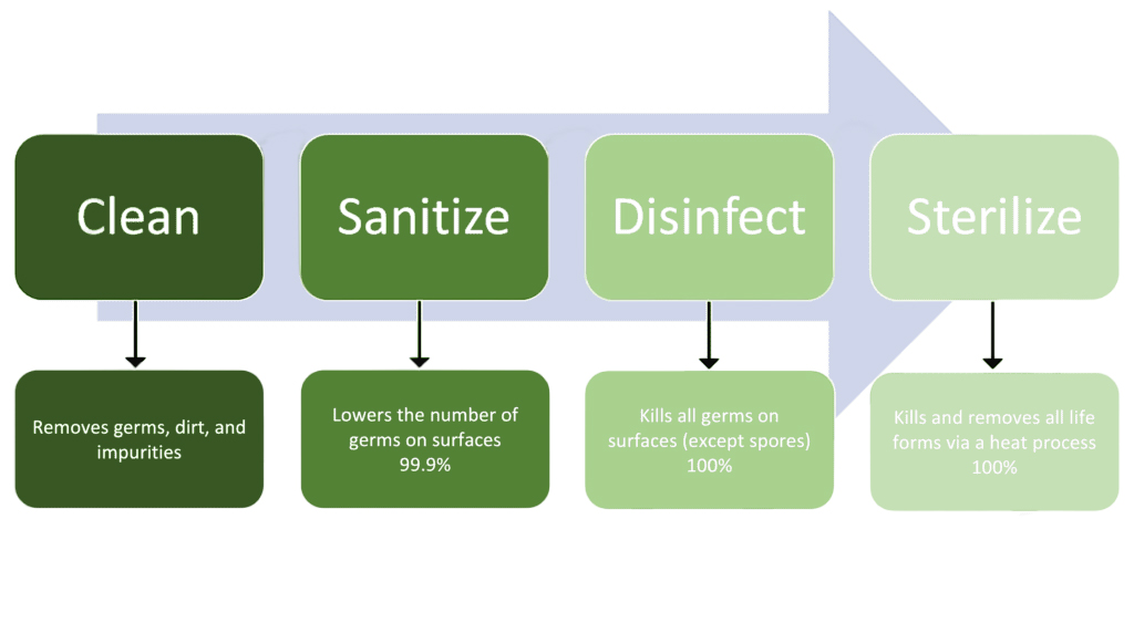 Difference between cleaning, disinfecting and sterilizing