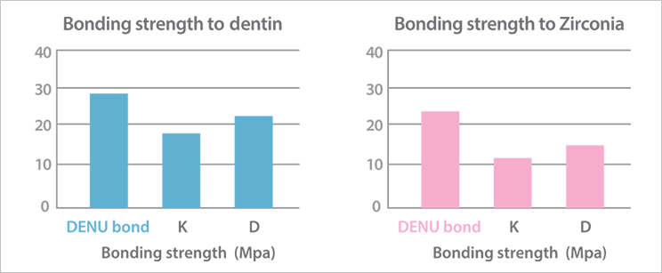 denu bond