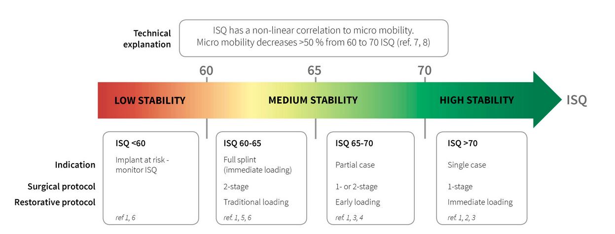 isq scale