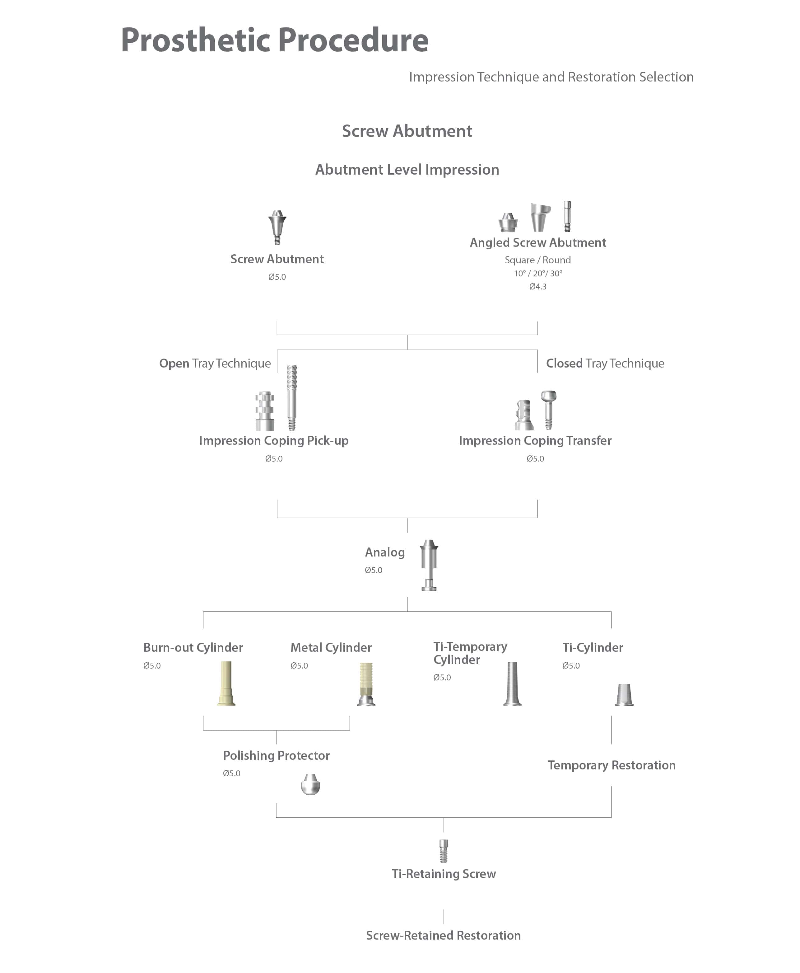 dentium Prosthetic Procedure