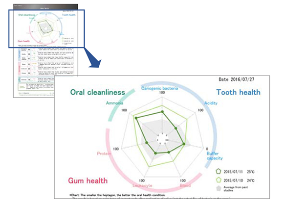 salivary testing